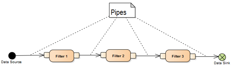 PipesAndFilterFlow