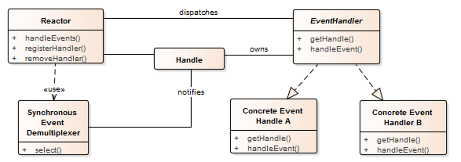 reactorUML