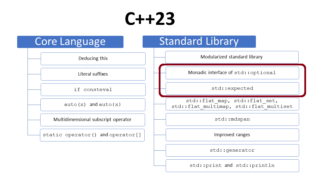 C++23: A New Way of Error Handling with std::expected – MC++ BLOG