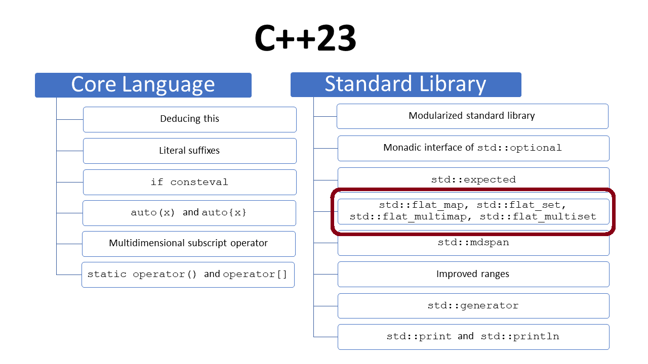 C++23: Four new Associative Containers – MC++ BLOG