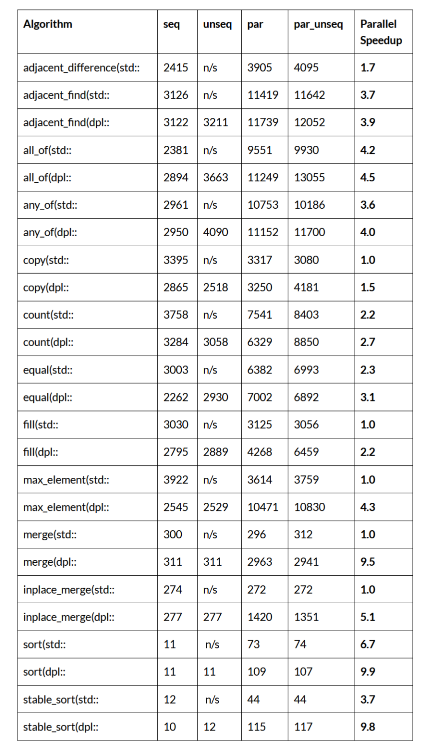 C++ Parallel STL Benchmark – MC++ BLOG