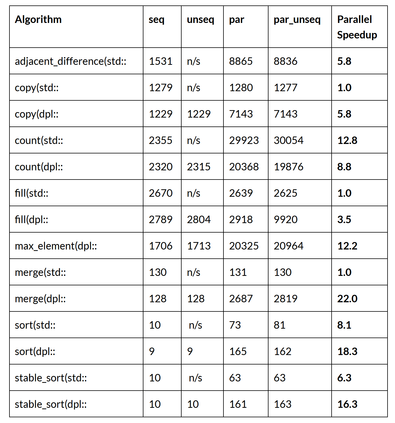 C++ Parallel STL Benchmark – MC++ BLOG