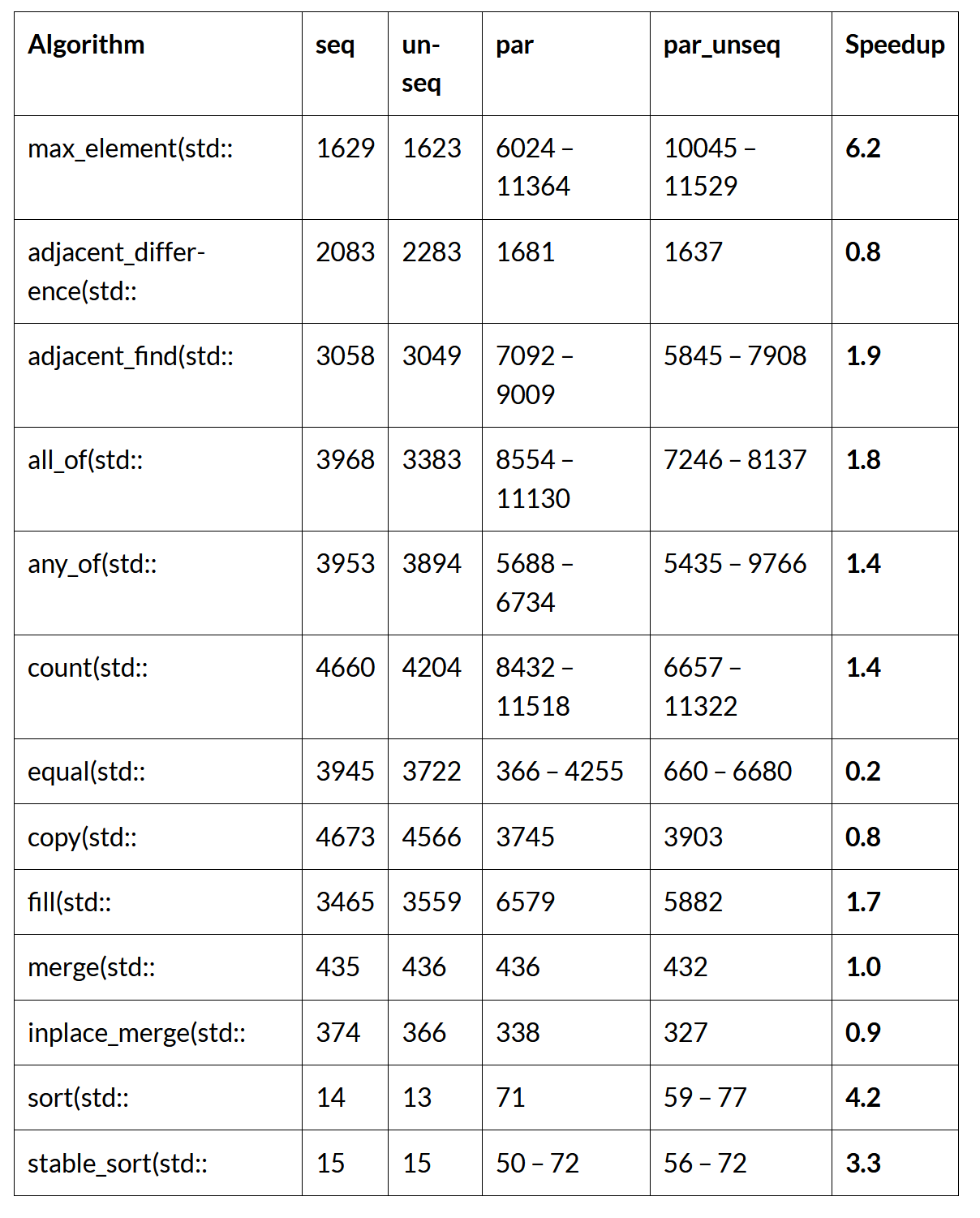 C++ Parallel STL Benchmark – MC++ BLOG