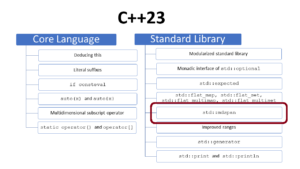 C++23: A Multidimensional View – MC++ BLOG
