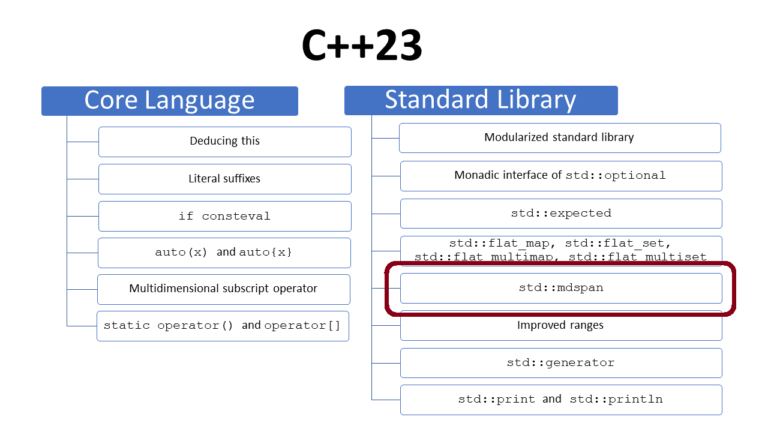 C++23: A Multidimensional View – MC++ BLOG