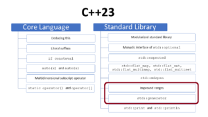 C++23: Ranges Improvements and std::generator – MC++ BLOG