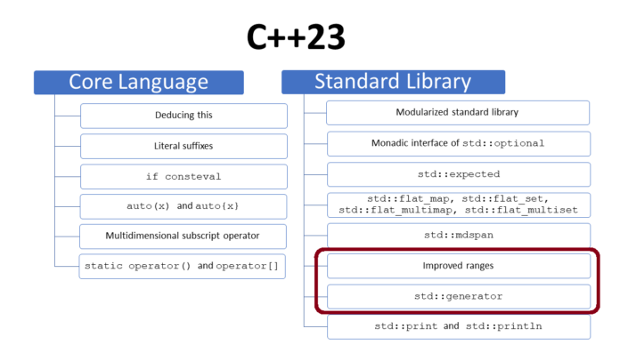 C++23: Ranges Improvements and std::generator – MC++ BLOG