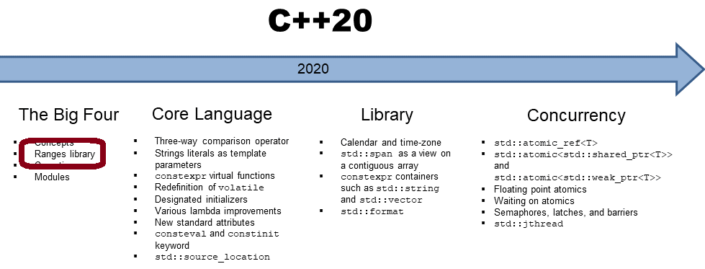 The Ranges Library in C++20: Design Choices – MC++ BLOG