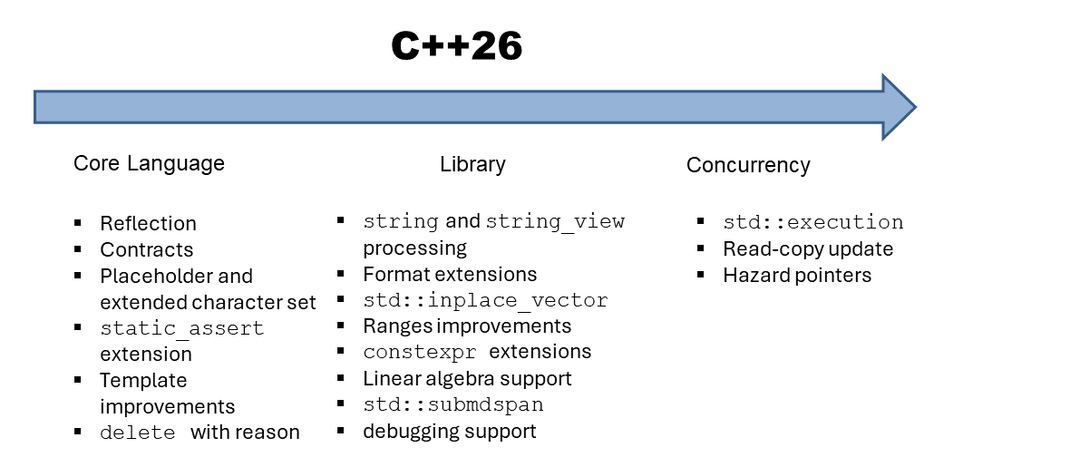 An Overview of C++26: The Library – MC++ BLOG